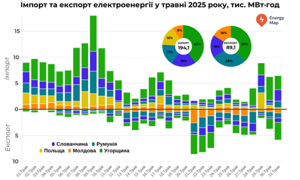 У травні Україна скоротила експорт електроенергії на 41%