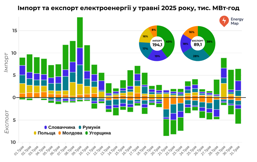 У травні Україна скоротила експорт електроенергії на 41%