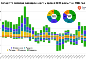 У травні Україна скоротила експорт електроенергії на 41%