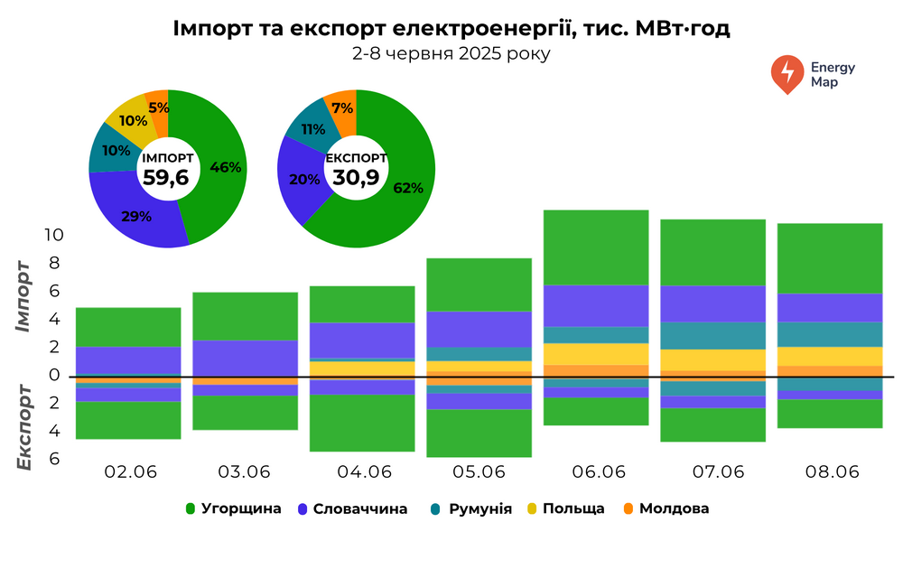 Минулого тижня Україна наростила як імпорт, так і експорт електроенергії