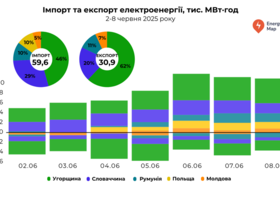 Минулого тижня Україна наростила як імпорт, так і експорт електроенергії