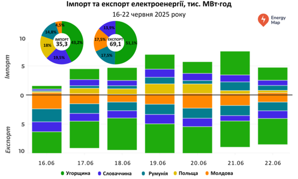 Експорт електроенергії з України минулого тижня зріс удвічі