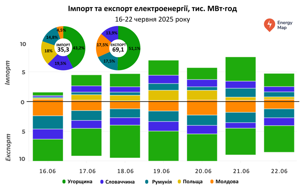 Експорт електроенергії з України минулого тижня зріс удвічі