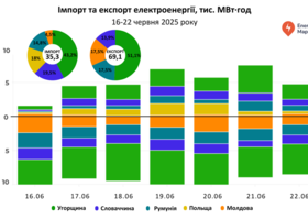 Експорт електроенергії з України минулого тижня зріс удвічі