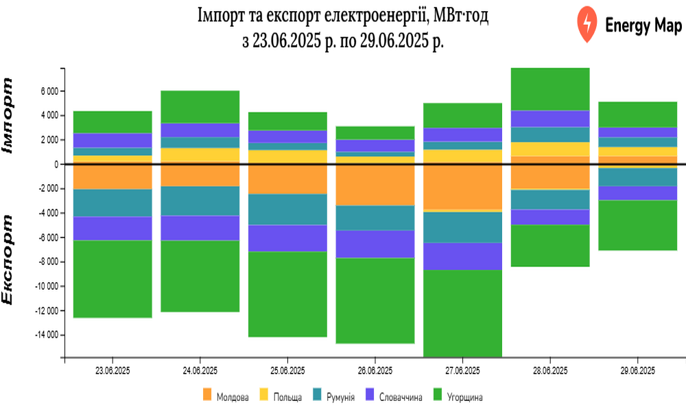 Україна минулого тижня збільшила експорт електроенергії майже на чверть