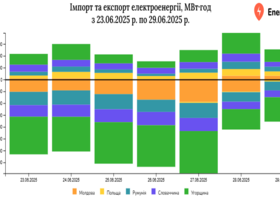 Україна минулого тижня збільшила експорт електроенергії майже на чверть