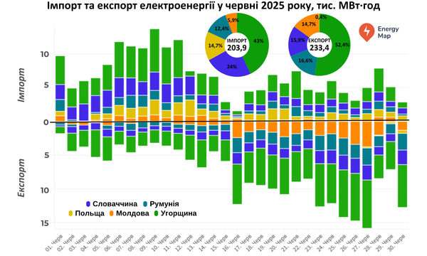Експорт електроенергії з України у червні перевищив імпорт на 14,5%