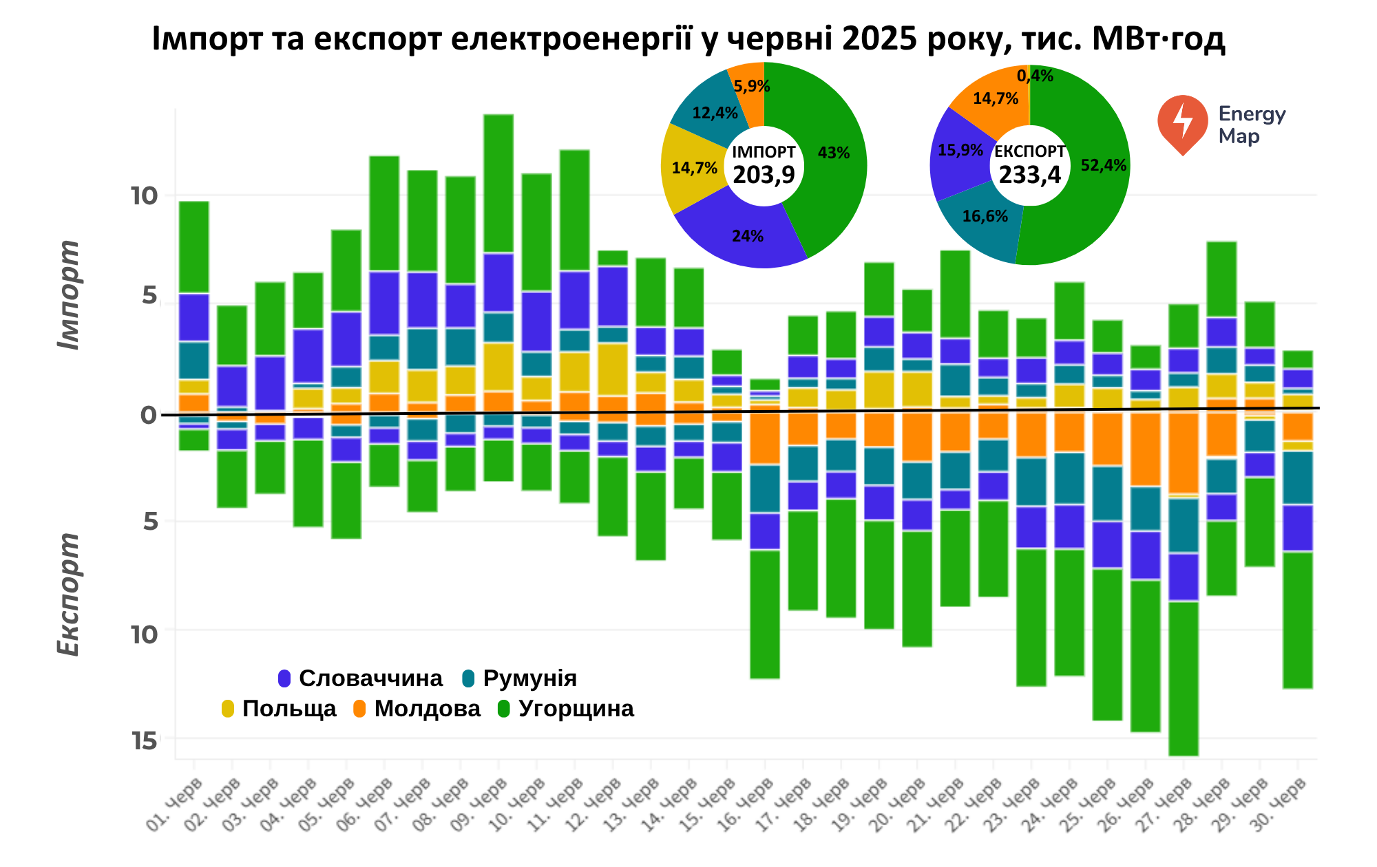 Експорт електроенергії з України у червні перевищив імпорт на 14,5%