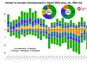 Експорт електроенергії з України у червні перевищив імпорт на 14,5%