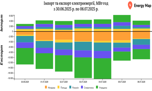 Експорт електроенергії з України минулого тижня перевищив імпорт у 3,3 раза