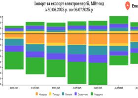 Експорт електроенергії з України минулого тижня перевищив імпорт у 3,3 раза