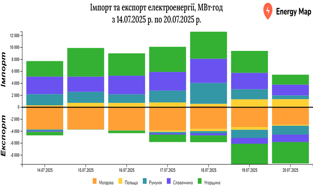 Експорт електроенергії з України минулого тижня зменшився на 22%