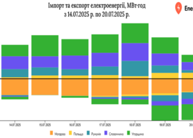 Експорт електроенергії з України минулого тижня зменшився на 22%