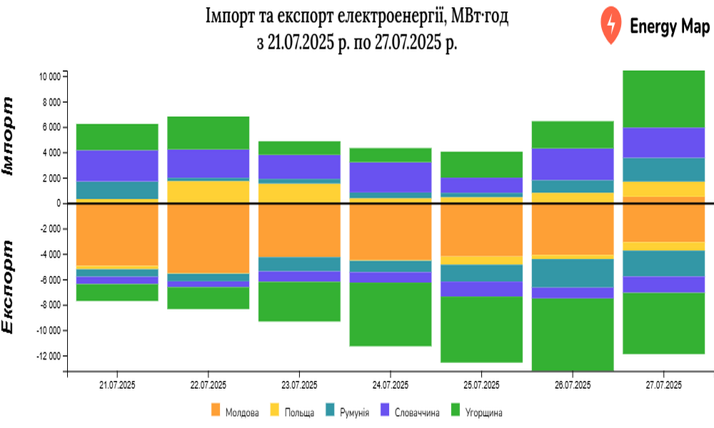 Експорт електроенергії з України минулого тижня зріс на 71%