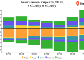 Експорт електроенергії з України минулого тижня зріс на 71%
