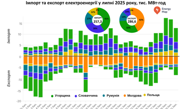 Експорт електроенергії з України у липні сягнув найвищого рівня з осені 202