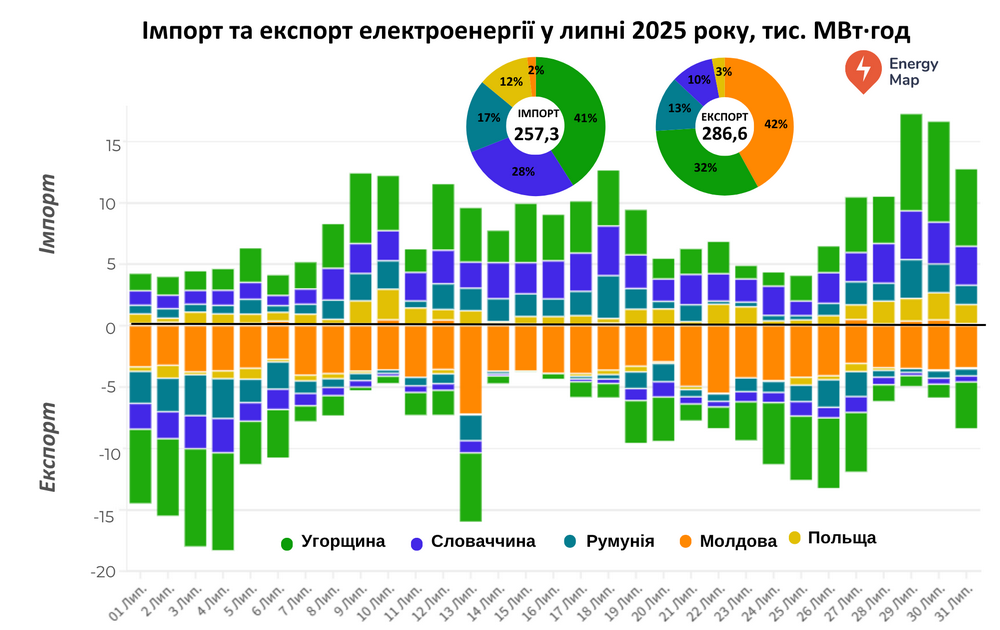 Експорт електроенергії з України у липні сягнув найвищого рівня з осені 202