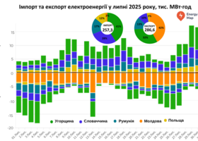 Експорт електроенергії з України у липні сягнув найвищого рівня з осені 202